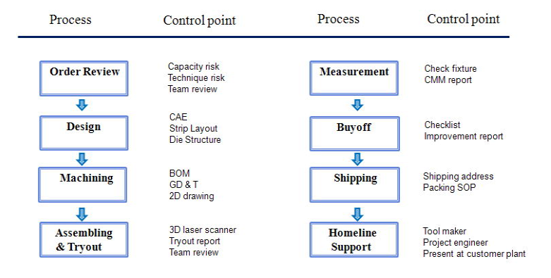 Process Flow